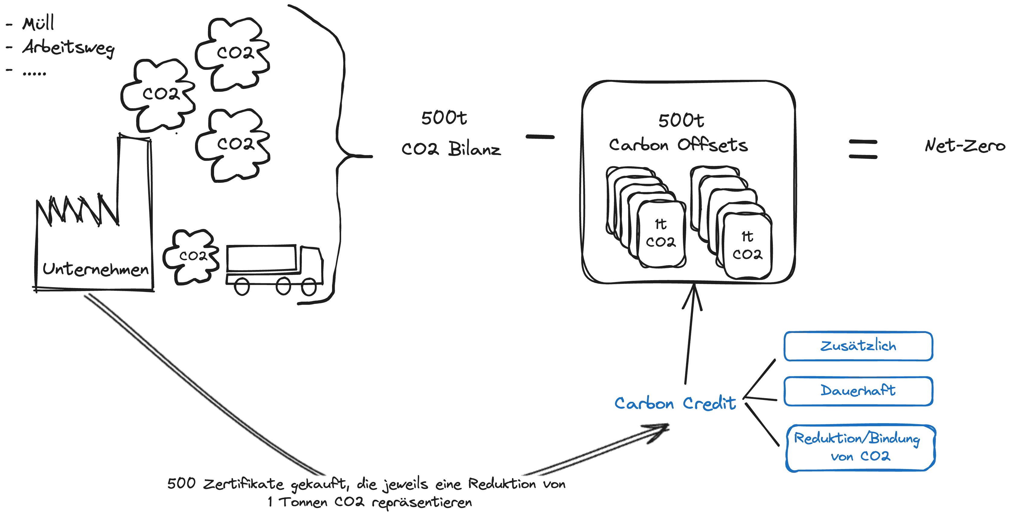Visual - was sind Carbon Offsets