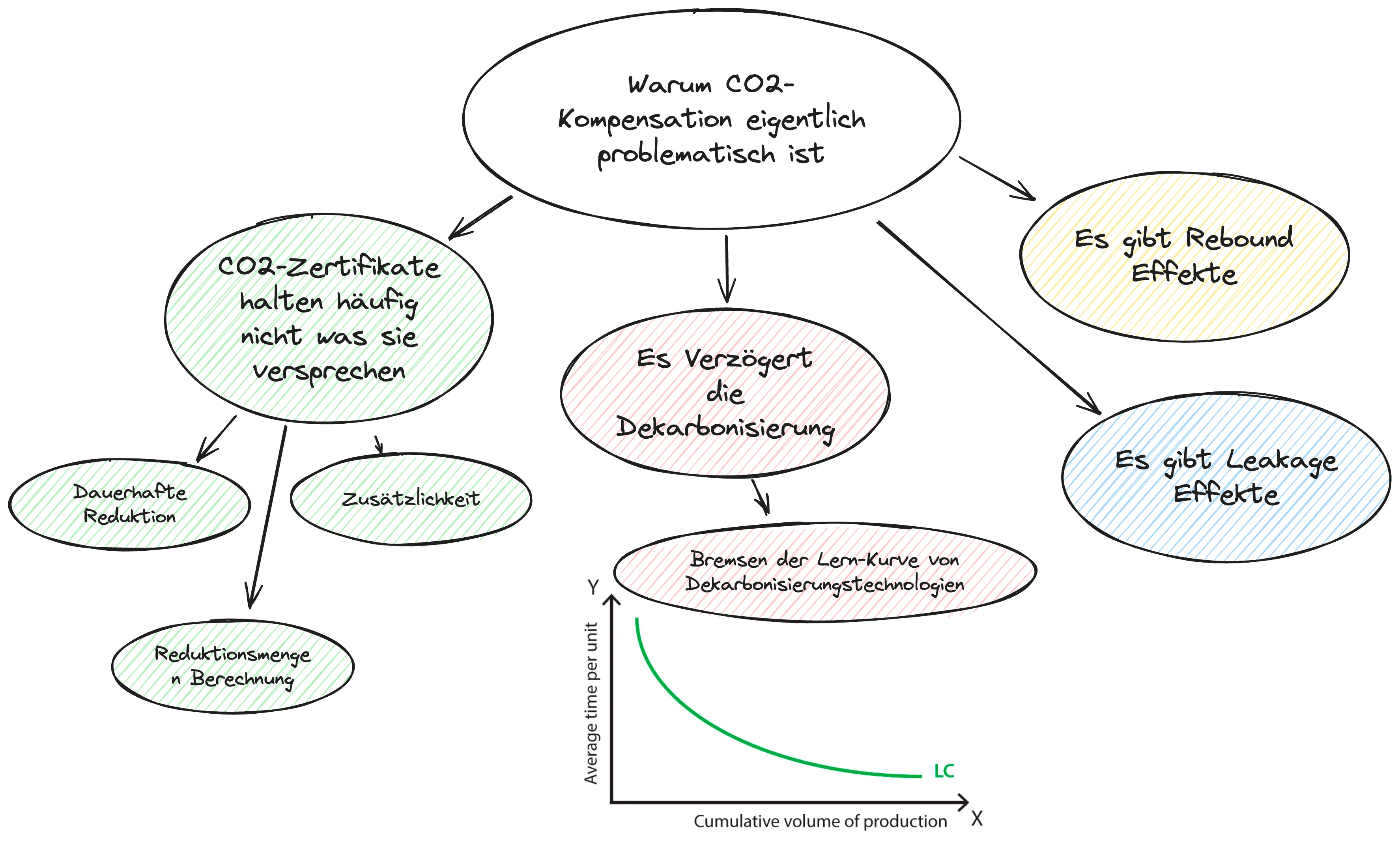 Visual warum sind CO2 Kompensationen Problematisch