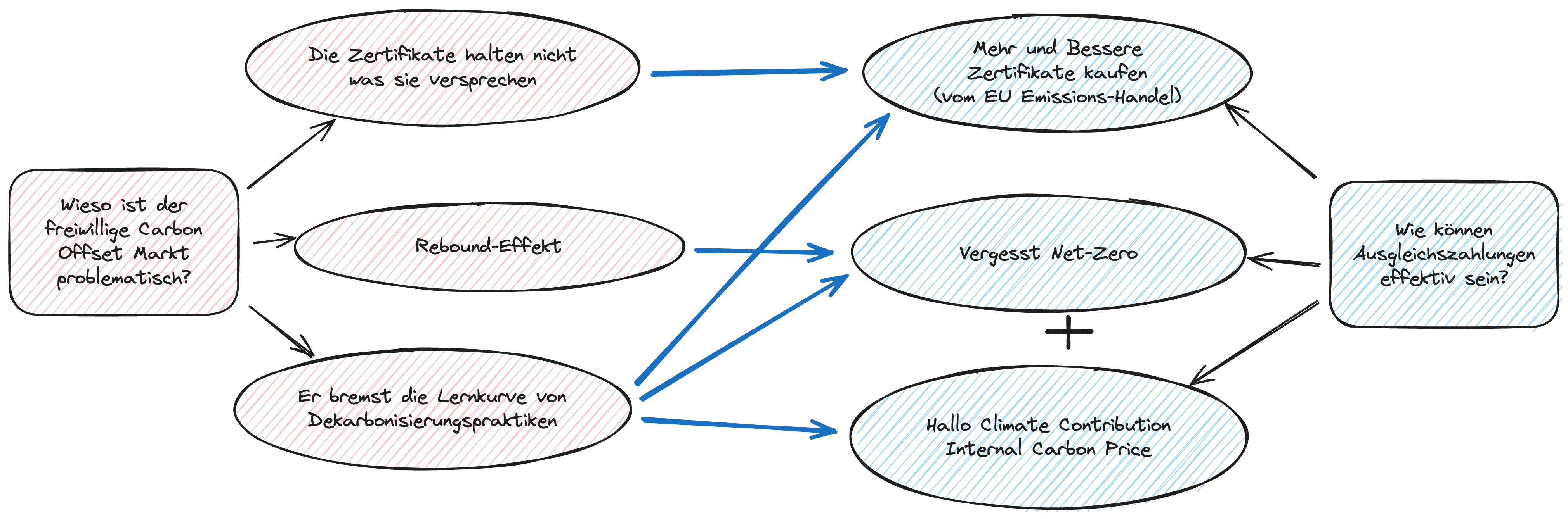Matching of Carbon Offsets Problsm and Solution